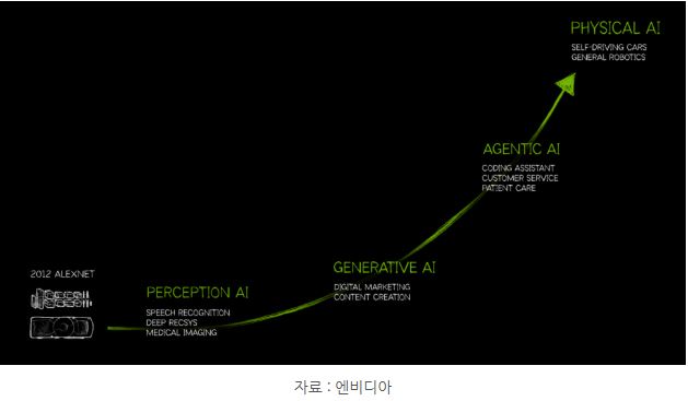 '엔비디아'가 gtc 2025에서 제시한 'ai'의 발전 단계.